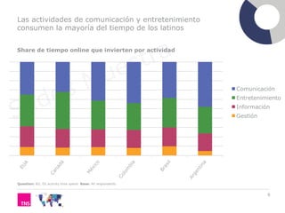 Las actividades de comunicación y entretenimiento
consumen la mayoría del tiempo de los latinos


Share de tiempo online que invierten por actividad




                                                             Comunicación
                                                             Entretenimiento
                                                             Información
                                                             Gestión




Question: B2; DL activity time spend Base: All respondents


                                                                       8
 