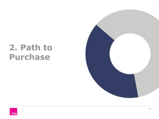2. Path to
Purchase




             9
 