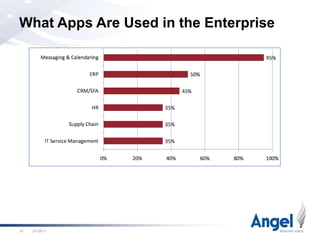 What Apps Are Used in the Enterprise2/18/1116