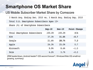 Smartphone OS Market Share2/18/118US Mobile Subscriber Market Share by Comscore(RIM leader/down, Android leader? iOS second forever?, Windows/Web OS small/not growing, summary)