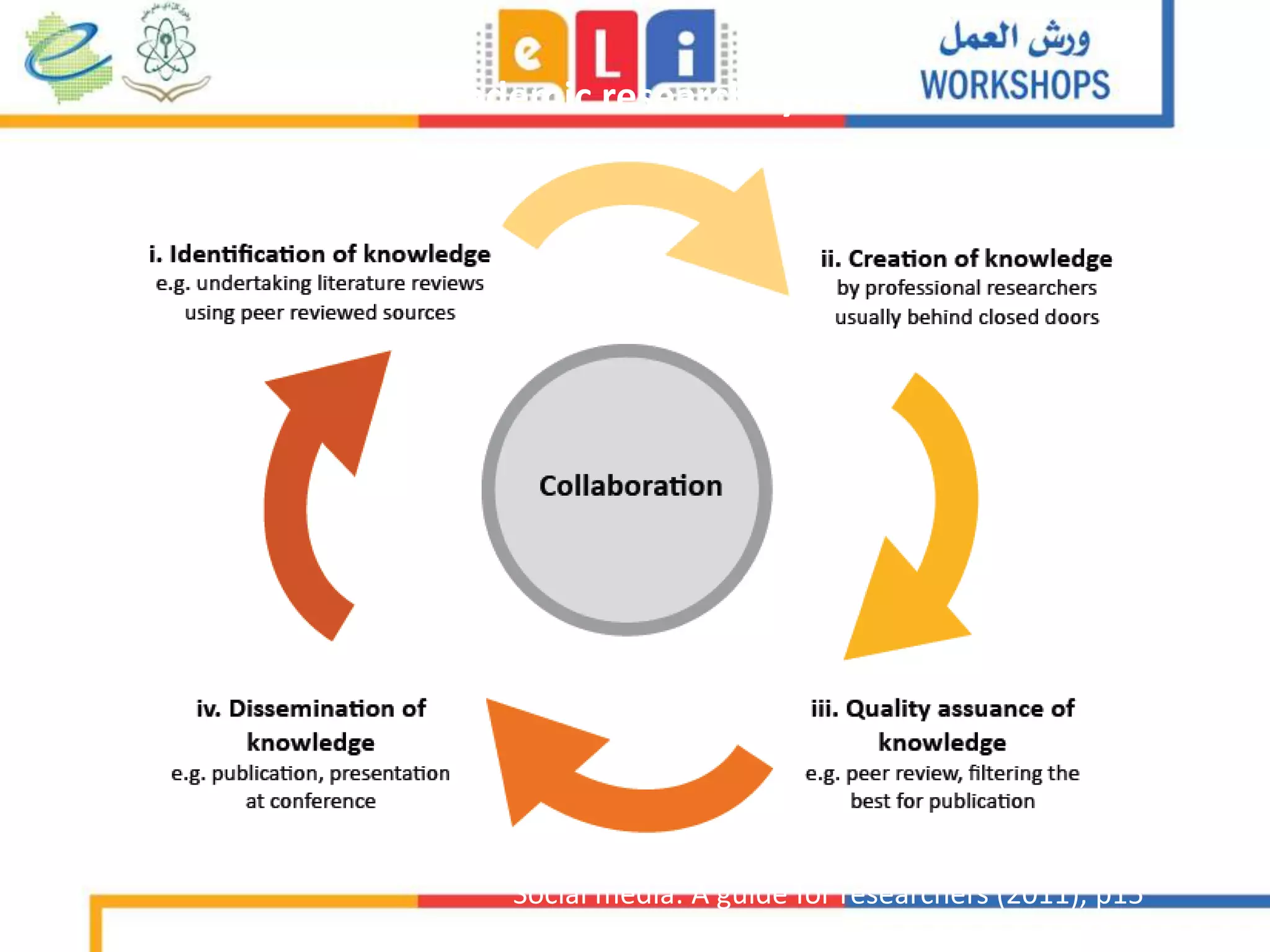 The academic research cycle
Social media: A guide for researchers (2011), p15
 