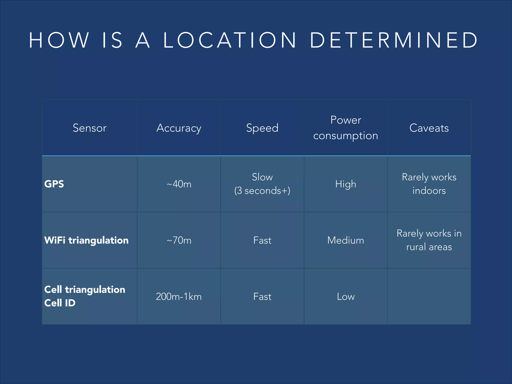 H O W I S A L O C AT I O N D E T E R M I N E D

Accuracy

Speed

Power
consumption

GPS

~40m

Slow
(3 seconds+)

High

Rarely works
indoors

WiFi triangulation

~70m

Fast

Medium

Rarely works in
rural areas

Cell triangulation
Cell ID

200m-1km

Fast

Low

Sensor

Caveats

 