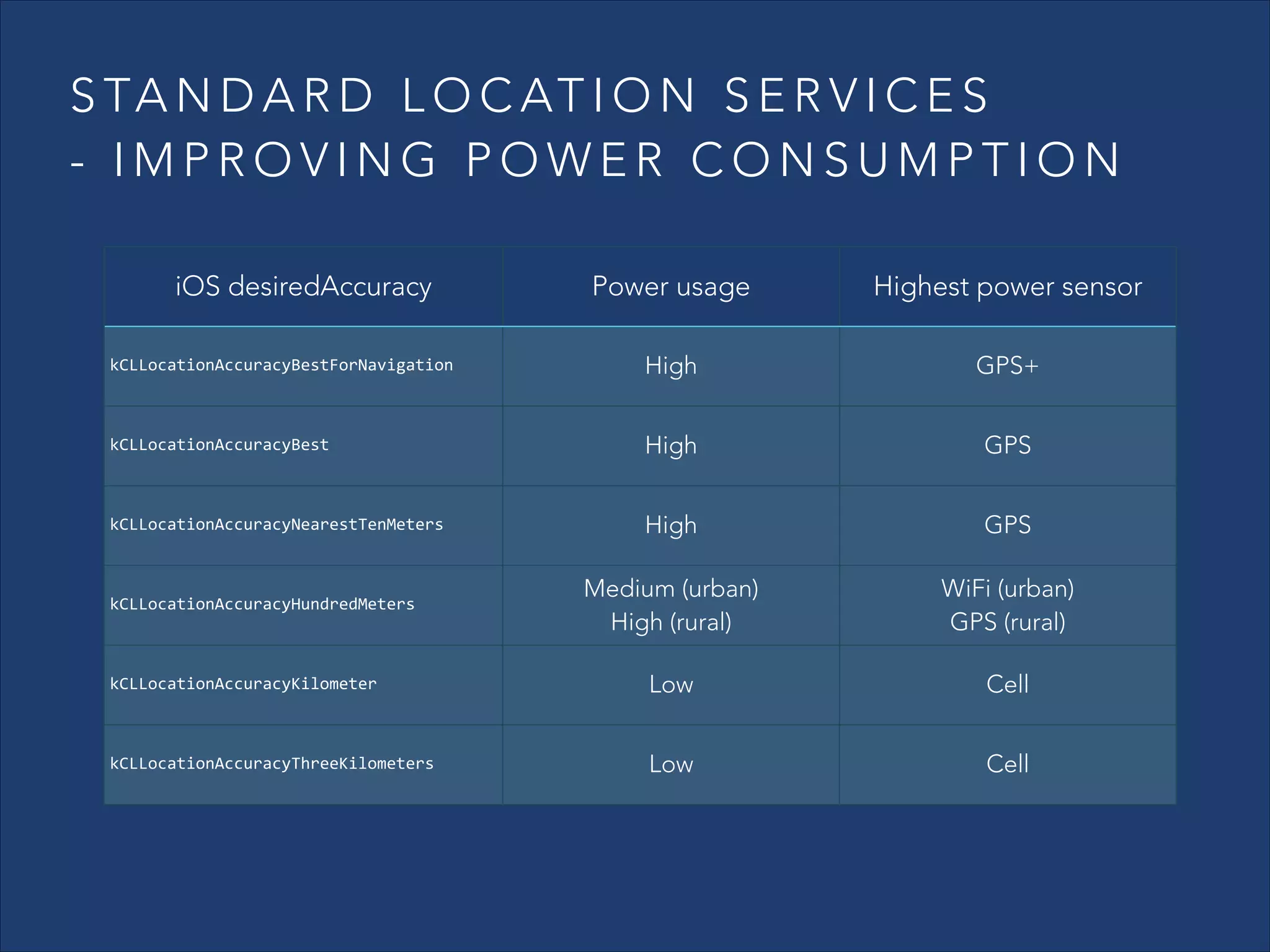 S TA N D A R D L O C AT I O N S E R V I C E S
- IMPROVING POWER CONSUMPTION
iOS desiredAccuracy

Power usage

Highest power sensor

kCLLocationAccuracyBestForNavigation

High

GPS+

kCLLocationAccuracyBest

High

GPS

kCLLocationAccuracyNearestTenMeters

High

GPS

Medium (urban)
High (rural)

WiFi (urban)
GPS (rural)

kCLLocationAccuracyKilometer

Low

Cell

kCLLocationAccuracyThreeKilometers

Low

Cell

kCLLocationAccuracyHundredMeters

 