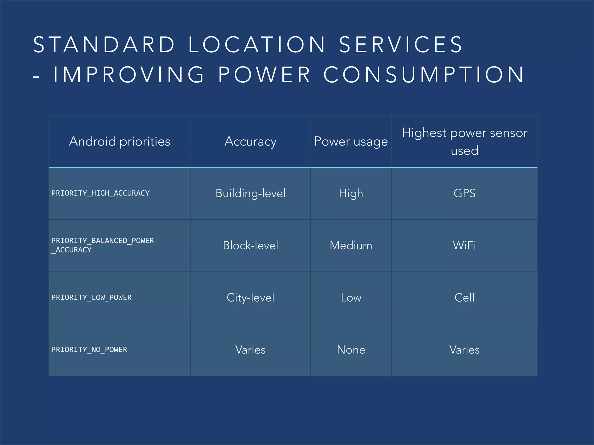 S TA N D A R D L O C AT I O N S E R V I C E S
- IMPROVING POWER CONSUMPTION
Accuracy

Power usage

Highest power sensor
used

Building-level

High

GPS

Block-level

Medium

WiFi

PRIORITY_LOW_POWER

City-level

Low

Cell

PRIORITY_NO_POWER

Varies

None

Varies

Android priorities

PRIORITY_HIGH_ACCURACY

PRIORITY_BALANCED_POWER	
  
_ACCURACY

 