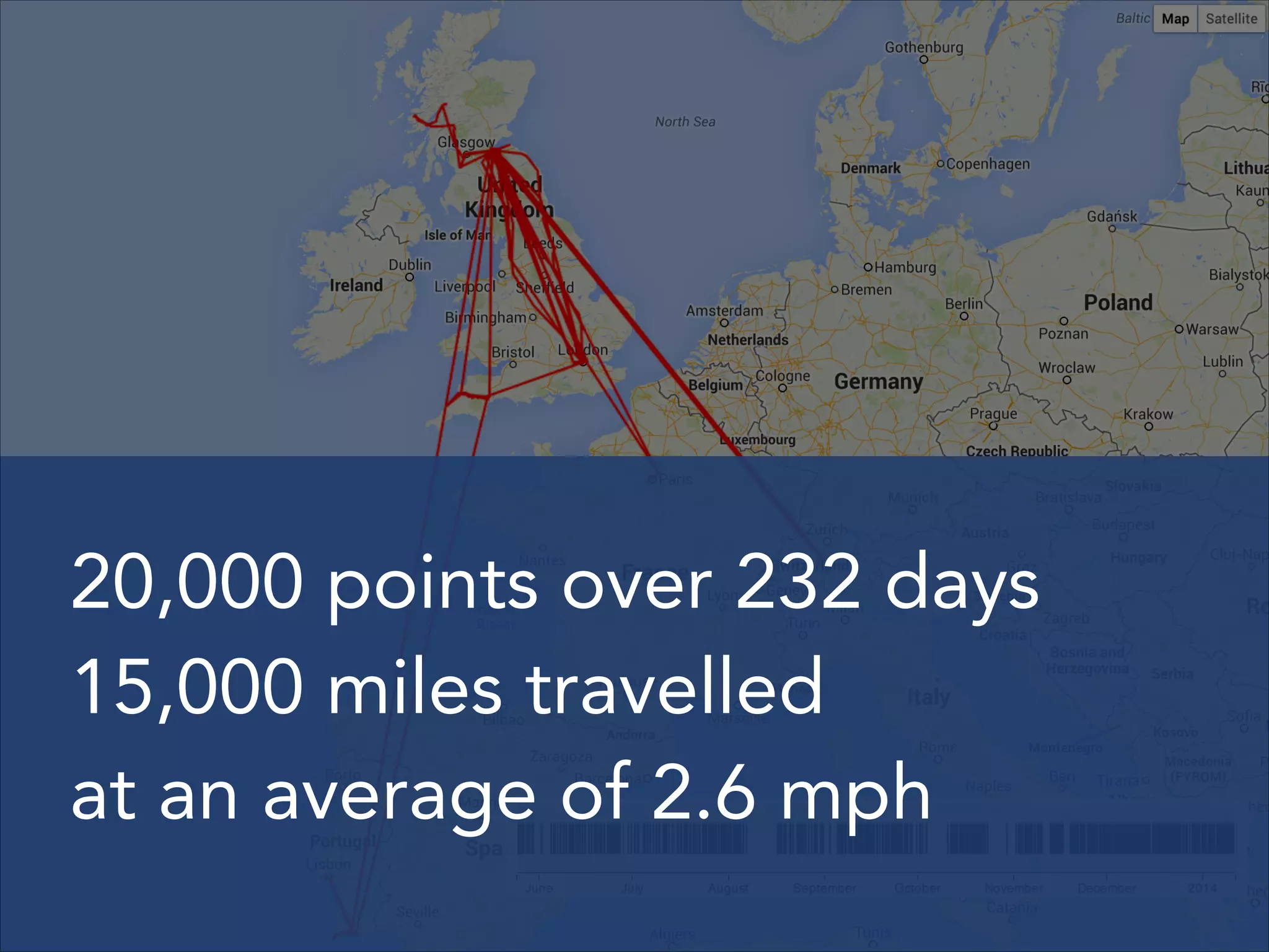 20,000 points over 232 days
15,000 miles travelled
at an average of 2.6 mph

 