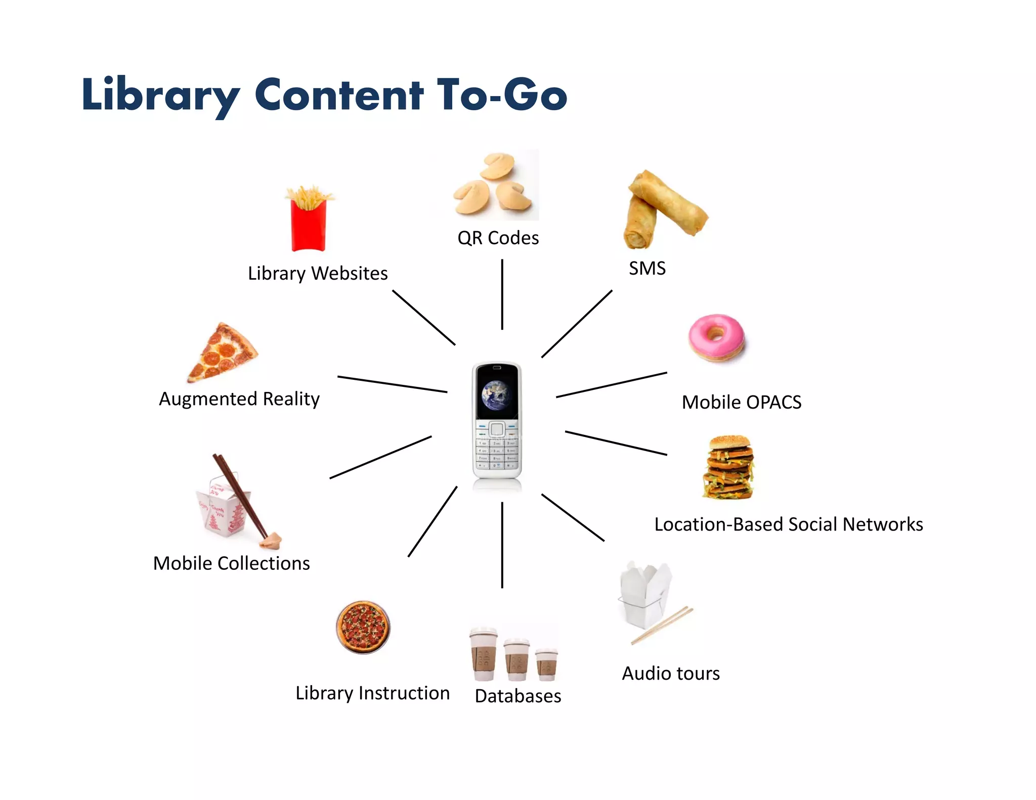 Library Content To-Go

                                         QR Codes
             Library Websites                         SMS




   Augmented Reality                                        Mobile OPACS




                                                         Location‐Based Social Networks
   Mobile Collections




                                                      Audio tours
                   Library Instruction    Databases
 