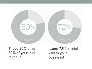 Those 20% drive
80% of your total
revenue…
…and 72% of total
visit to your
business!
 