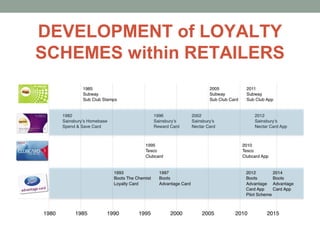 DEVELOPMENT of LOYALTY
SCHEMES within RETAILERS
 