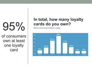 In total, how many loyalty
cards do you own?
Results from a consumer survey by SAS, allfigures are percentages.
95%
of consumers
own at least
one loyalty
card
 