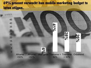 0
5
10
15
20
25
30
35
40
45
Afname
>50%
Afname
<50%
Blijft gelijk Toename <
50%
Toename
> 50%
Onbekend
69% procent verwacht hun mobile
marketing budget te laten stijgen.
28%
26%
41%
6%
 