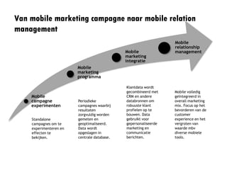 Van mobile marketing campagne naar
mobile relation management
Mobile
campagne
experimenten
Mobile
marketing
programma
Mobile
marketing
integratie
Mobile
relationship
management
Standalone
campagnes om te
experimenteren en
effecten te
bekijken.
Periodieke
campagnes waarbij
resultaten
zorgvuldig worden
gemeten en
geoptimaliseerd.
Data wordt
opgeslagen in
centrale database.
Klantdata wordt
gecombineerd met
CRM en andere
databronnen om
robuuste klant
profielen op te
bouwen. Data
gebruikt voor
gepersonaliseerde
marketing en
communicatie
berichten.
Mobile volledig
geïntegreerd in
overall marketing
mix. Focus op het
bevorderen van de
customer
experience en het
vergroten van
waarde mbv
diverse mobiele
tools.
 