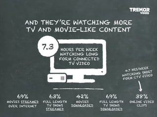 AND THEY’RE WATCHING MORE
        TV AND MOVIE-LIKE CONTENT

                  7.3     HOURS PER WEEK
                         WATCHING LONG
                         FORM CONNECTED
                             TV VIDEO
                                                               /WEEK
                                                        4.7 HRS
                                                                   HORT
                                                       WATC HING S EO
                                                                V VID
                                                       FORM CT




    69%             63%           42%          69%           38%
MOVIES STREAMED   FULL LENGTH     MOVIES     FULL LENGTH   ONLINE VIDEO
 OVER INTERNET      TV SHOWS    DOWNLOADED     TV SHOWS        CLIPS
                   STREAMED                  DOWNLOADED
 