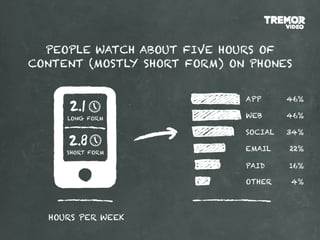 PEOPLE WATCH ABOUT FIVE HOURS OF
CONTENT (MOSTLY SHORT FORM) ON PHONES


                              APP      46%

     LONG FORM                WEB      46%

                              SOCIAL   34%

     SHORT FORM
                              EMAIL    22%

                              PAID     16%

                              OTHER    4%




  HOURS PER WEEK
 