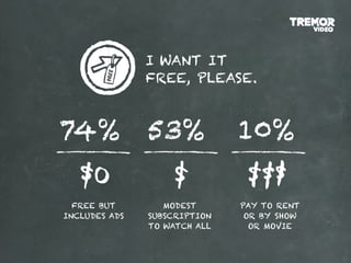 I WANT IT
               FREE, PLEASE.



74%            53%            10%

  FREE BUT        MODEST      PAY TO RENT
INCLUDES ADS   SUBSCRIPTION    OR BY SHOW
               TO WATCH ALL     OR MOVIE
 