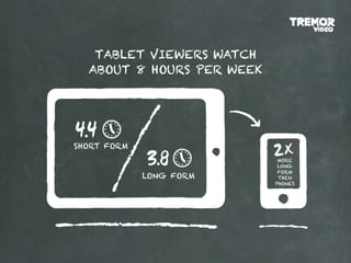 TABLET VIEWERS WATCH
  ABOUT 8 HOURS PER WEEK




SHORT FORM
                            MORE
                            LONG
                            FORM
             LONG FORM      THEN
                           PHONES
 
