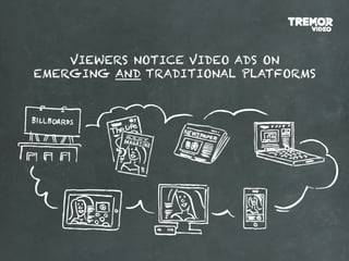 VIEWERS NOTICE VIDEO ADS ON
EMERGING AND TRADITIONAL PLATFORMS
 