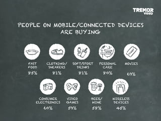PEOPLE ON MOBILE/CONNECTED DEVICES
            ARE BUYING




  FAST   CLOTHING/    SOFT/SPORT    PERSONAL        MOVIES
  FOOD    SNEAKERS      DRINKS        CARE
  85%       81%            81%           80%          69%




      CONSUMER     VIDEO         BEER/         WIRELESS
     ELECTRONICS   GAMES         WINE          DEVICES
         60%         59%         58%            45%
 