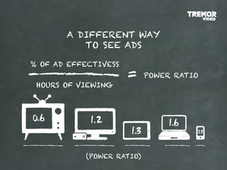 A DIFFERENT WAY
          TO SEE ADS

% OF AD EFFECTIVESS
                      =    POWER RATIO
 HOURS OF VIEWING




           (POWER RATIO)
 