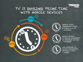 TV IS SHARING PRIME TIME
        WITH MOBILE DEVICES
            18%

                           MOBILE VIDEO
                           VIEWERSHIP PEAKS
                           BETWEEN 4-6 PM
                           – VIDEOHUB




                  27%      MOBILE NEARLY
                           2X ONLINE VIEWERSHIP
                           IN MORNING (5-7AM)
                           – VIDEOHUB
40%
                           30% INCREASE IN
                           ONLINE VIEWERSHIP
                           BETWEEN 6-9PM
                           – YAHOO!
 