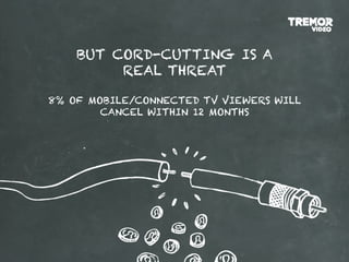 BUT CORD-CUTTING IS A
         REAL THREAT

8% OF MOBILE/CONNECTED TV VIEWERS WILL
        CANCEL WITHIN 12 MONTHS
 