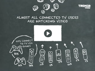 ALMOST ALL CONNECTED TV USERS
     ARE WATCHING VIDEO




68% CONNECT
   TO TV VIA
    GAMES
 
