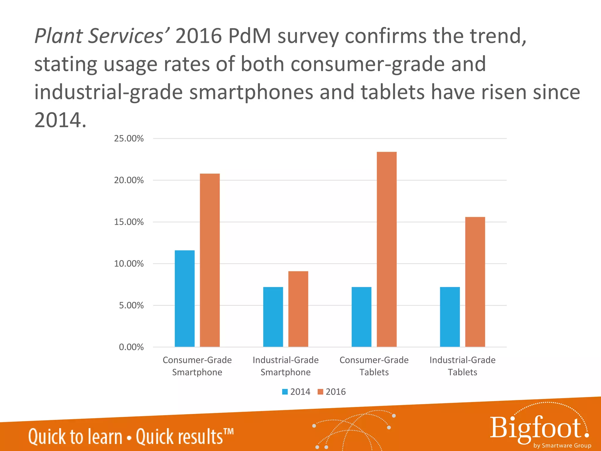 FABTECH 2016 LAS VEGAS
0.00%
5.00%
10.00%
15.00%
20.00%
25.00%
Consumer-Grade
Smartphone
Industrial-Grade
Smartphone
Consumer-Grade
Tablets
Industrial-Grade
Tablets
2014 2016
Plant Services’ 2016 PdM survey confirms the trend,
stating usage rates of both consumer-grade and
industrial-grade smartphones and tablets have risen since
2014.
 