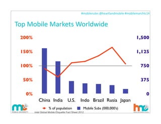 #mobilerules	
  @heartlandmobile	
  #mobilemarchtc14	
  
Top	
  Mobile	
  Markets	
  Worldwide
0%
50%
100%
150%
200%
China India U.S. Indo Brazil Rusia Japan
0
375
750
1,125
1,500
% of population Mobile Subs (000,000’s)
Intel Global Mobile Etiquette Fact Sheet 2012
 