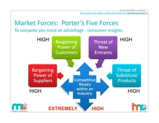 #mobilerules	
  @heartlandmobile	
  #mobilemarchtc14	
  
Market	
  Forces:	
  	
  Porter’s	
  Five	
  Forces
To	
  compete	
  you	
  need	
  an	
  advantage	
  -­‐	
  consumer	
  insights
HIGH HIGH
HIGH HIGH
HIGHEXTREMELY
Text ANTHEM to 41411
@mobilebranding
19
 