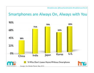 #mobilerules	
  @heartlandmobile	
  #mobilemarchtc14	
  
Smartphones	
  are	
  Always	
  On,	
  Always	
  with	
  You
25
0%
23%
45%
68%
90%
38%
71%
79%
63%
83%
China India Japan Korea U.S.
% Who Don’t Leave Home Without Smartphone
Google, Our Mobile Planet, May 2013
 