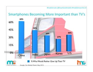 #mobilerules	
  @heartlandmobile	
  #mobilemarchtc14	
  
Smartphones	
  Becoming	
  More	
  Important	
  than	
  TV’s
26
0%
15%
30%
45%
60%
60%
44%
34%
27%
36%
China India Japan Korea U.S.
% Who Would Rather Give Up Their TV
Google, Our Mobile Planet, May 2013
 
