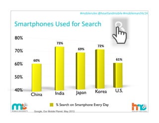 #mobilerules	
  @heartlandmobile	
  #mobilemarchtc14	
  
Smartphones	
  Used	
  for	
  Search
28
40%
50%
60%
70%
80%
60%
73%
69%
72%
61%
China India Japan Korea U.S.
% Search on Smartphone Every Day
Google, Our Mobile Planet, May 2013
 