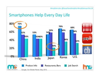 #mobilerules	
  @heartlandmobile	
  #mobilemarchtc14	
  
Smartphones	
  Help	
  Every	
  Day	
  Life
29
0%
20%
40%
60%
80% 72%
53% 54%
70%
68%
52%
43%
59% 60% 58%
43% 43%
20%
36%
32%
China India Japan Korea U.S.
Product Info Restaurants, Bars Job Search
Google, Our Mobile Planet, May 2013
 