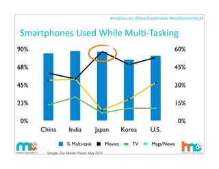 #mobilerules	
  @heartlandmobile	
  #mobilemarchtc14	
  
Smartphones	
  Used	
  While	
  MulI-­‐Tasking
30
0%
23%
45%
68%
90%
China India Japan Korea U.S.
0%
15%
30%
45%
60%
% Multi-task Movies TV Mags/News
Google, Our Mobile Planet, May 2013
 