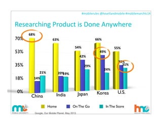 #mobilerules	
  @heartlandmobile	
  #mobilemarchtc14	
  
Researching	
  Product	
  is	
  Done	
  Anywhere
31
0%
18%
35%
53%
70%
68%
63%
54%
66%
55%
14%
20%
42%
49%
35%
21% 19%
29%
24%
31%
China India Japan Korea U.S.
Home On The Go In The Store
Google, Our Mobile Planet, May 2013
 