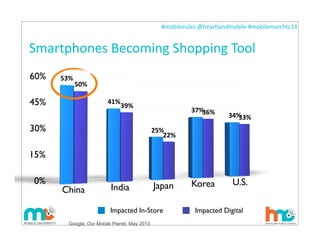 #mobilerules	
  @heartlandmobile	
  #mobilemarchtc14	
  
Smartphones	
  Becoming	
  Shopping	
  Tool
32
0%
15%
30%
45%
60% 53%
41%
25%
37%
34%
50%
39%
22%
36%
33%
China India Japan Korea U.S.
Impacted In-Store Impacted Digital
Google, Our Mobile Planet, May 2013
 