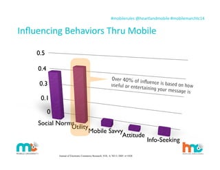#mobilerules	
  @heartlandmobile	
  #mobilemarchtc14	
  
Inﬂuencing	
  Behaviors	
  Thru	
  Mobile
DRIVING CONSUMER ACCEPTANCE OF MOBILE MARKETING: A THEORETICAL FRAMEWORK AND
EMPIRICAL STUDY, Journal of Electronic Commerce Research, VOL. 6, NO.3, 2005. n=1028
0
0.1
0.3
0.4
0.5
Social Norms
Utility
Mobile Savvy
Attitude
Info-Seeking
Over 40% of influence is based on howuseful or entertaining your message is
36
 