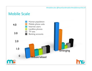 #mobilerules	
  @heartlandmobile	
  #mobilemarchtc14	
  
Mobile	
  Scale
0
1.0
2.0
3.0
4.0
Industrialized
Emerging
Human population
Mobile phone subs
Internet users
Landline phones
TV sets
Banking accounts
* TomiAhonen Almanac 2010
 