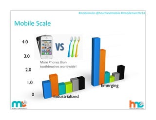 #mobilerules	
  @heartlandmobile	
  #mobilemarchtc14	
  
Mobile	
  Scale
0
1.0
2.0
3.0
4.0
Industrialized
Emerging
* TomiAhonen Almanac 2010
More	
  Phones	
  than	
  
toothbrushes	
  worldwide!
 