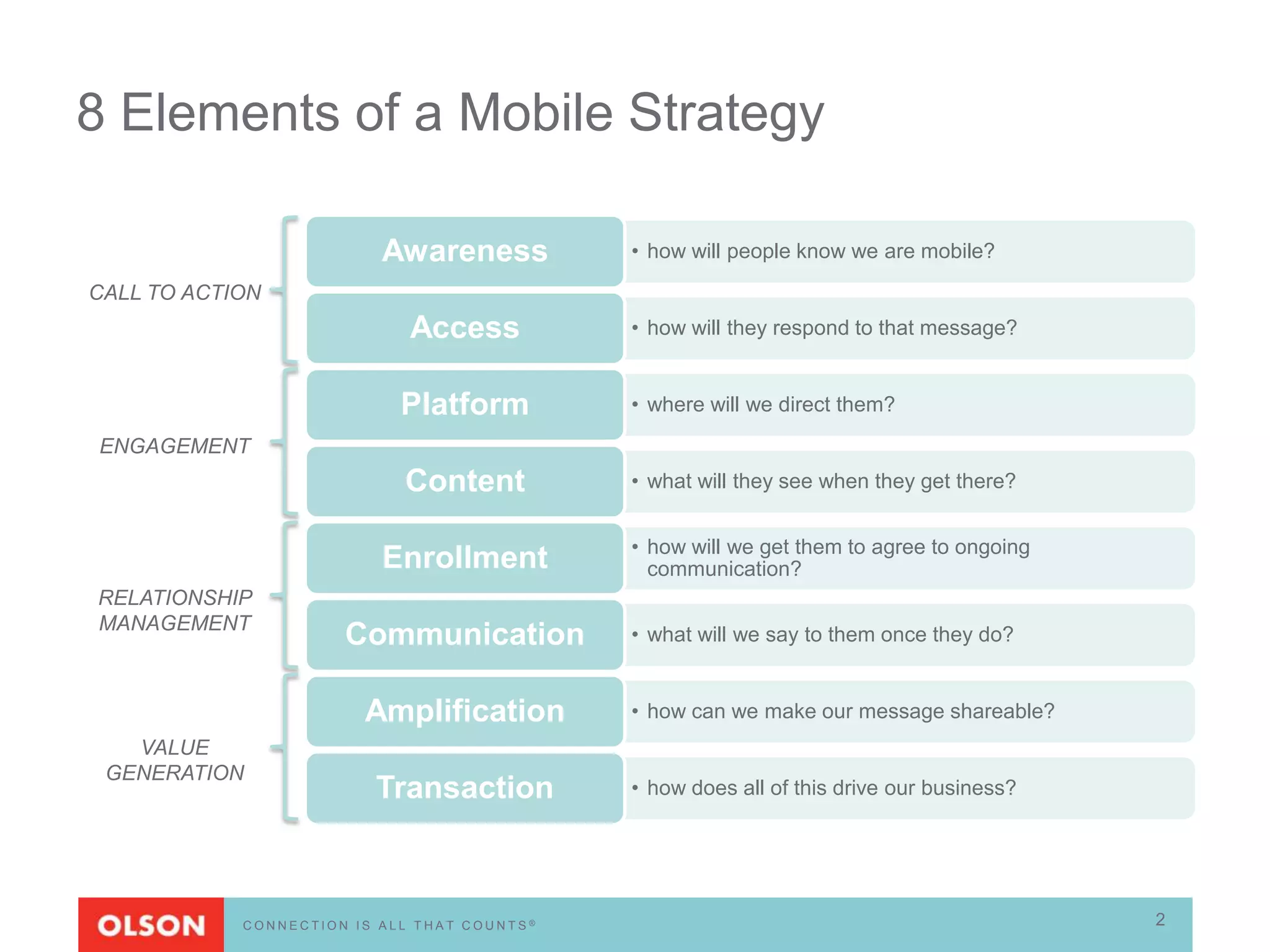 8 Elements of a Mobile Strategy

                          Awareness          • how will people know we are mobile?
CALL TO ACTION
                             Access          • how will they respond to that message?


                            Platform         • where will we direct them?
ENGAGEMENT
                            Content          • what will they see when they get there?


                                             • how will we get them to agree to ongoing
                          Enrollment           communication?
RELATIONSHIP
MANAGEMENT
                      Communication          • what will we say to them once they do?


                        Amplification        • how can we make our message shareable?
   VALUE
 GENERATION
                         Transaction         • how does all of this drive our business?




            CONNECTION IS ALL THAT COUNTS®                                                2
 