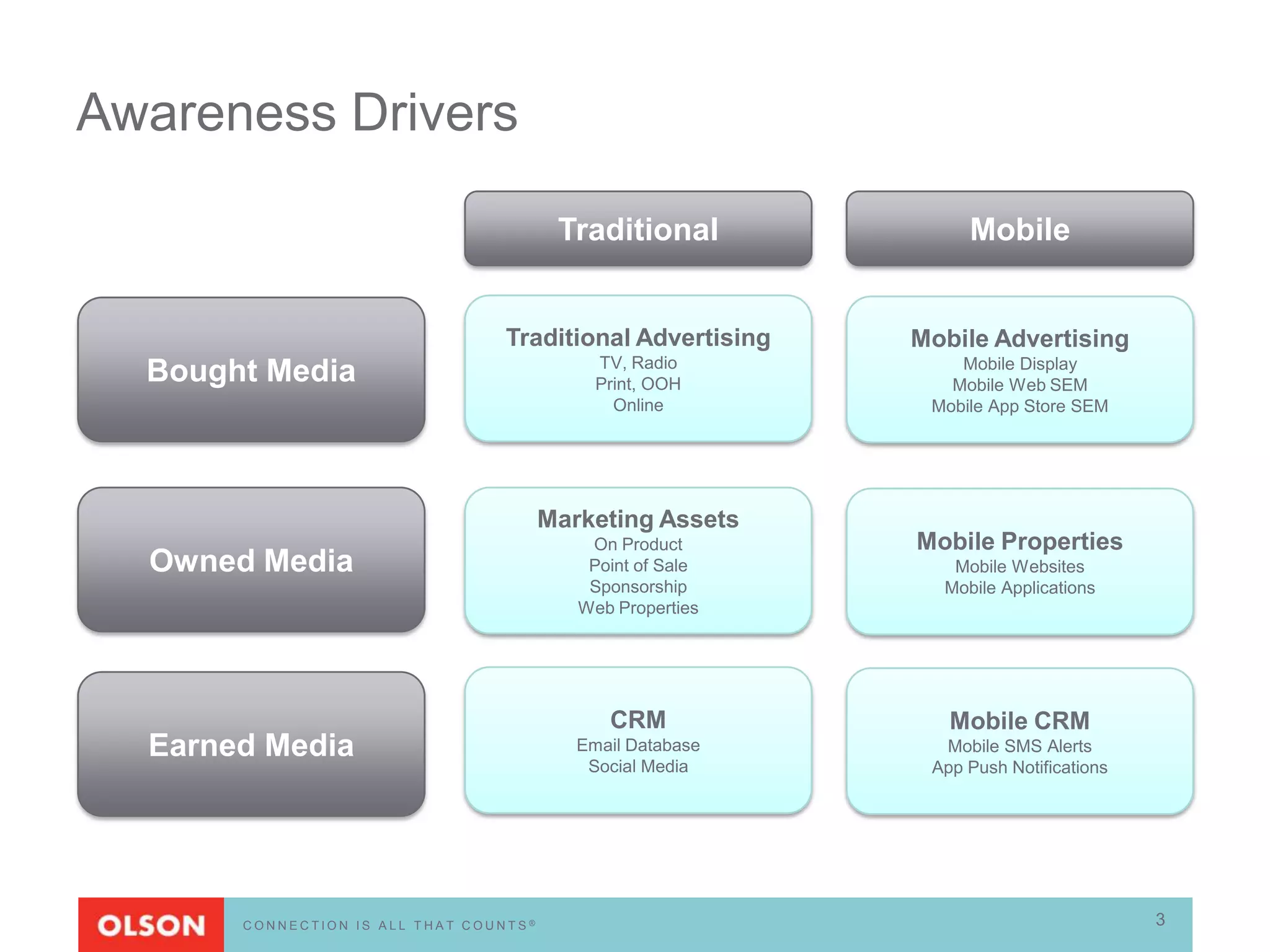 Awareness Drivers

                                         Traditional             Mobile


                                 Traditional Advertising    Mobile Advertising
                                             TV, Radio          Mobile Display
  Bought Media                               Print, OOH        Mobile Web SEM
                                               Online        Mobile App Store SEM




                                        Marketing Assets
                                            On Product      Mobile Properties
  Owned Media                               Point of Sale      Mobile Websites
                                            Sponsorship       Mobile Applications
                                           Web Properties




                                              CRM              Mobile CRM
  Earned Media                             Email Database     Mobile SMS Alerts
                                            Social Media     App Push Notifications




       CONNECTION IS ALL THAT COUNTS®                                                 3
 