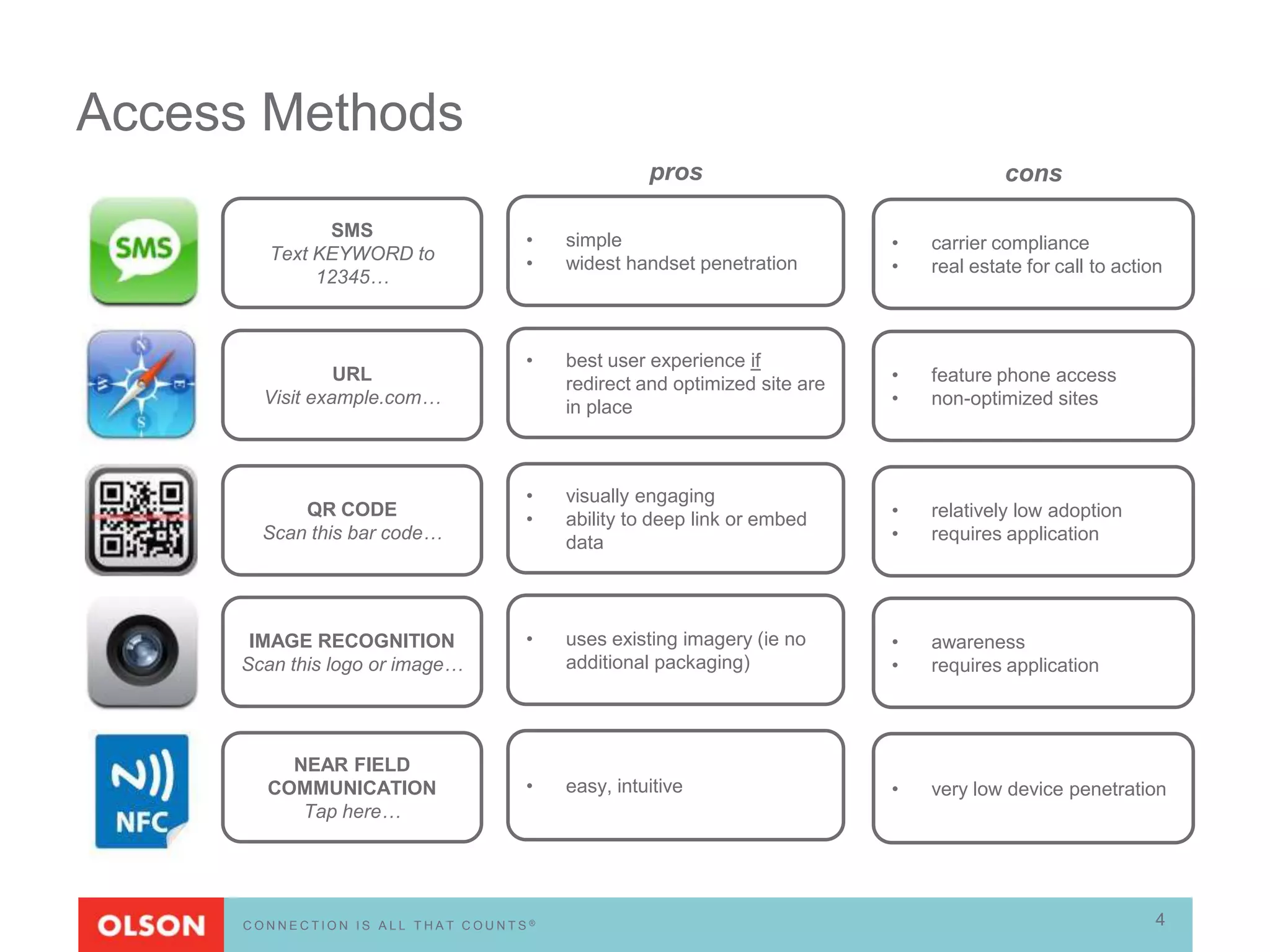 Access Methods
                                                 pros                                 cons

              SMS                  •   simple                            •   carrier compliance
        Text KEYWORD to            •   widest handset penetration        •   real estate for call to action
             12345…



                                   •   best user experience if
                 URL                   redirect and optimized site are   •   feature phone access
        Visit example.com…             in place                          •   non-optimized sites




                                   •   visually engaging
           QR CODE                 •   ability to deep link or embed     •   relatively low adoption
       Scan this bar code…             data                              •   requires application




      IMAGE RECOGNITION            •   uses existing imagery (ie no      •   awareness
     Scan this logo or image…          additional packaging)             •   requires application




          NEAR FIELD
        COMMUNICATION              •   easy, intuitive                   •   very low device penetration
           Tap here…




      CONNECTION IS ALL THAT COUNTS®                                                                      4
 