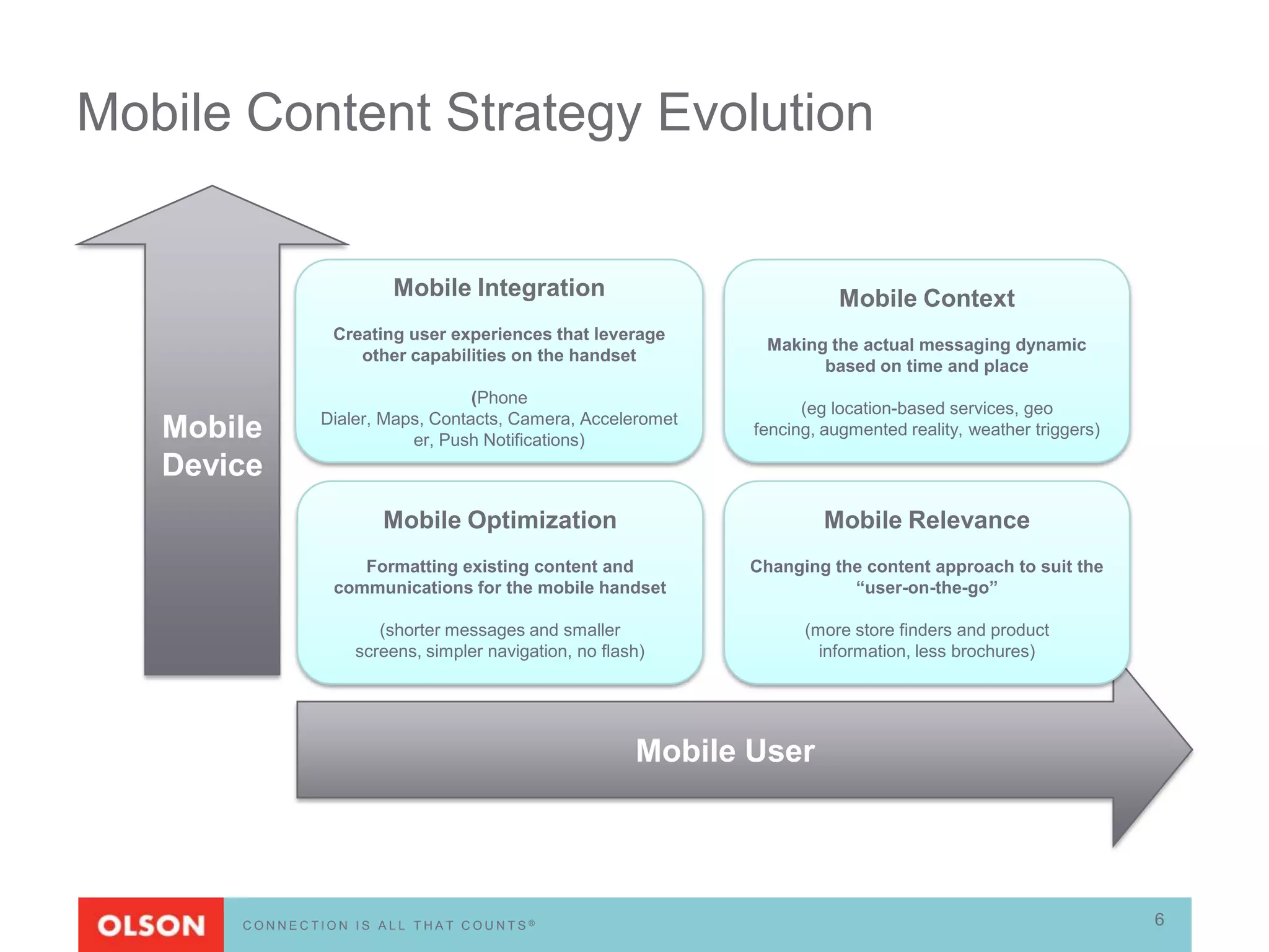 Mobile Content Strategy Evolution


                       Mobile Integration                                Mobile Context
                Creating user experiences that leverage
                                                               Making the actual messaging dynamic
                   other capabilities on the handset
                                                                     based on time and place
                                  (Phone
                                                                    (eg location-based services, geo
               Dialer, Maps, Contacts, Camera, Acceleromet
   Mobile                 er, Push Notifications)
                                                              fencing, augmented reality, weather triggers)

   Device
                      Mobile Optimization                              Mobile Relevance
                   Formatting existing content and            Changing the content approach to suit the
                communications for the mobile handset                    “user-on-the-go”

                      (shorter messages and smaller                 (more store finders and product
                   screens, simpler navigation, no flash)             information, less brochures)




                                                       Mobile User




       CONNECTION IS ALL THAT COUNTS®                                                                         6
 