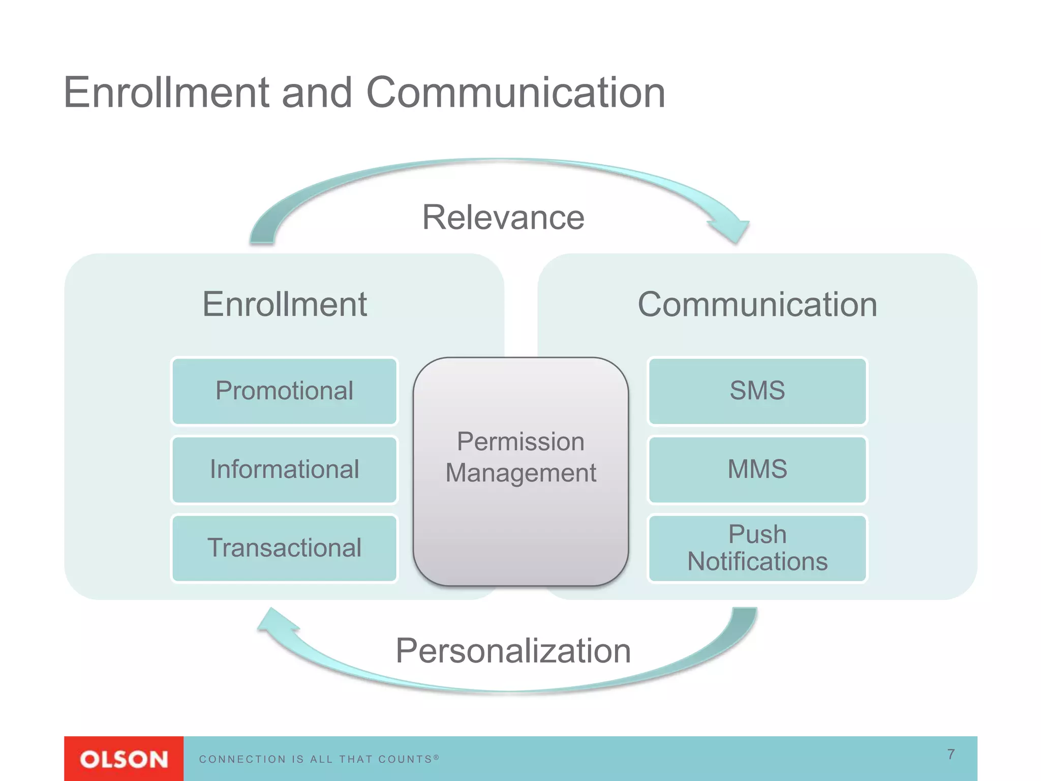 Enrollment and Communication

                                 Relevance

      Enrollment                                     Communication

        Promotional                                       SMS
                                        Permission
       Informational                   Management         MMS

                                                          Push
      Transactional
                                                       Notifications


                              Personalization

      CONNECTION IS ALL THAT COUNTS®                                   7
 