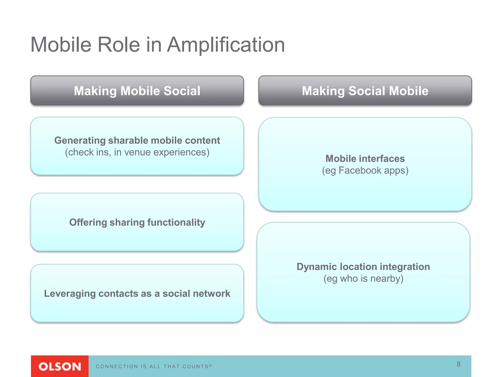Mobile Role in Amplification

       Making Mobile Social                  Making Social Mobile


   Generating sharable mobile content
     (check ins, in venue experiences)
                                                  Mobile interfaces
                                                 (eg Facebook apps)




      Offering sharing functionality



                                            Dynamic location integration
                                                (eg who is nearby)
 Leveraging contacts as a social network




           CONNECTION IS ALL THAT COUNTS®                                  8
 