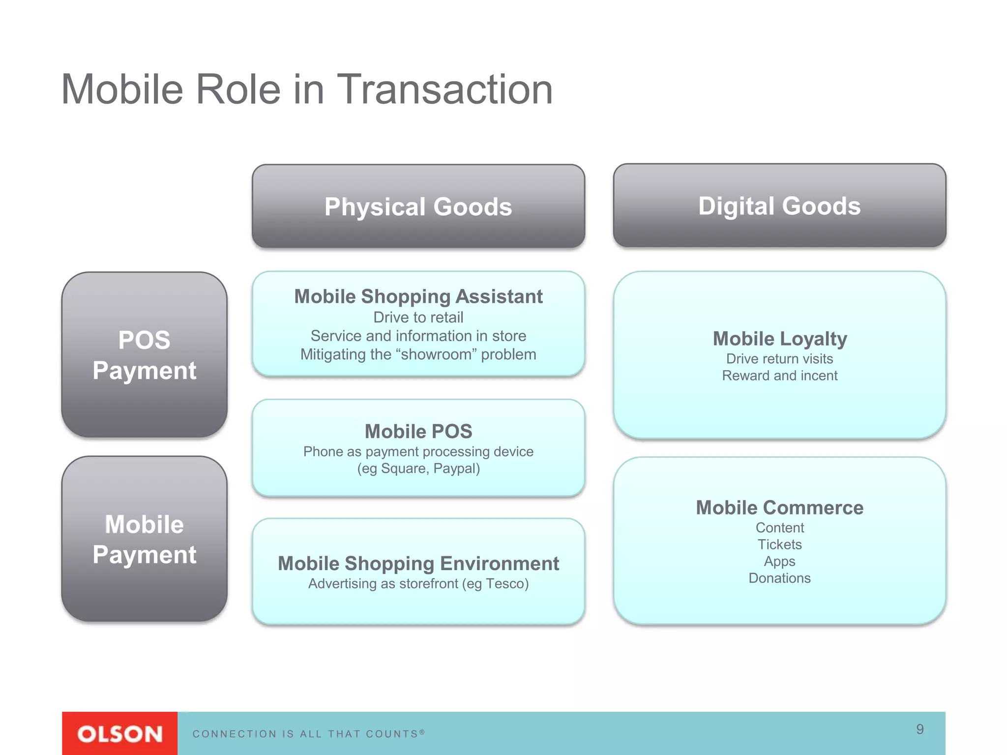 Mobile Role in Transaction

                        Physical Goods                      Digital Goods


                    Mobile Shopping Assistant
                                Drive to retail
                     Service and information in store
   POS              Mitigating the “showroom” problem
                                                             Mobile Loyalty
                                                              Drive return visits
 Payment                                                      Reward and incent



                              Mobile POS
                     Phone as payment processing device
                            (eg Square, Paypal)

                                                            Mobile Commerce
  Mobile                                                           Content
                                                                   Tickets
 Payment         Mobile Shopping Environment                        Apps
                     Advertising as storefront (eg Tesco)         Donations




       CONNECTION IS ALL THAT COUNTS®                                               9
 