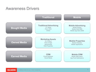 Awareness Drivers

                                         Traditional             Mobile


                                 Traditional Advertising    Mobile Advertising
                                             TV, Radio          Mobile Display
  Bought Media                               Print, OOH        Mobile Web SEM
                                               Online        Mobile App Store SEM




                                        Marketing Assets
                                            On Product      Mobile Properties
  Owned Media                               Point of Sale      Mobile Websites
                                            Sponsorship       Mobile Applications
                                           Web Properties




                                              CRM              Mobile CRM
  Earned Media                             Email Database     Mobile SMS Alerts
                                            Social Media     App Push Notifications




       CONNECTION IS ALL THAT COUNTS®                                                 3
 
