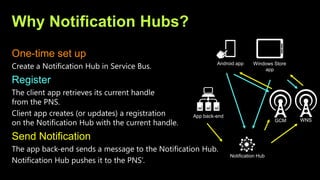 Why Notification Hubs?
One-time set up
Register
Send Notification
GCM WNS
Notification Hub
App back-end
Android app Windows Store
app
 