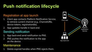 Push notification lifecycle
Registration at app launch
Sending notification
Maintenance
Platform
Notification
Service
App back-end
Client app
 