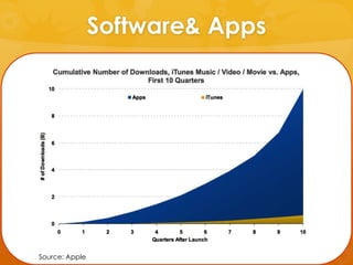 Software& Apps




Source: Apple
 