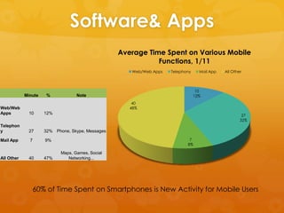 Software& Apps
                                                  Average Time Spent on Various Mobile
                    ...